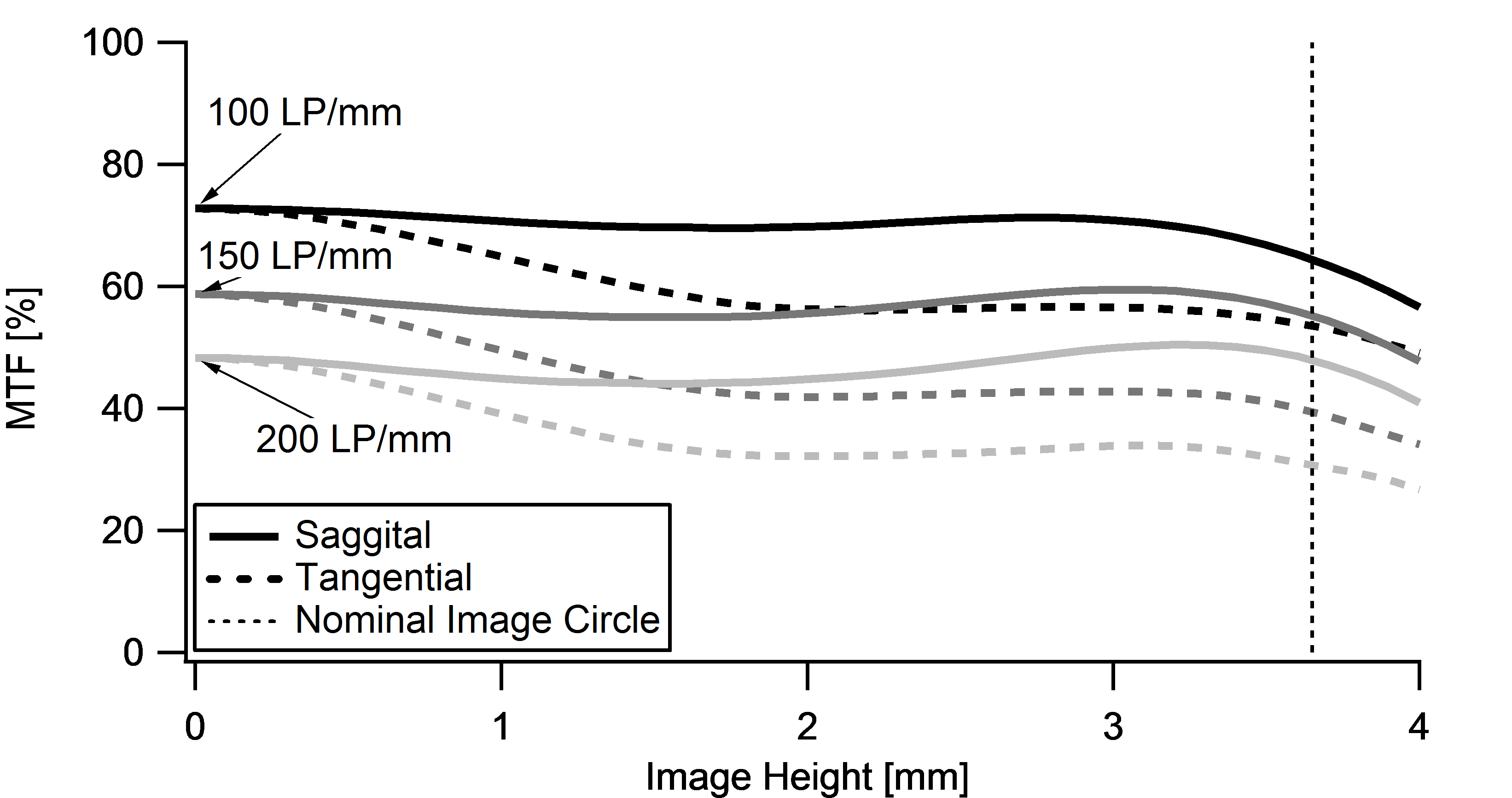 Resolution versus Image Height