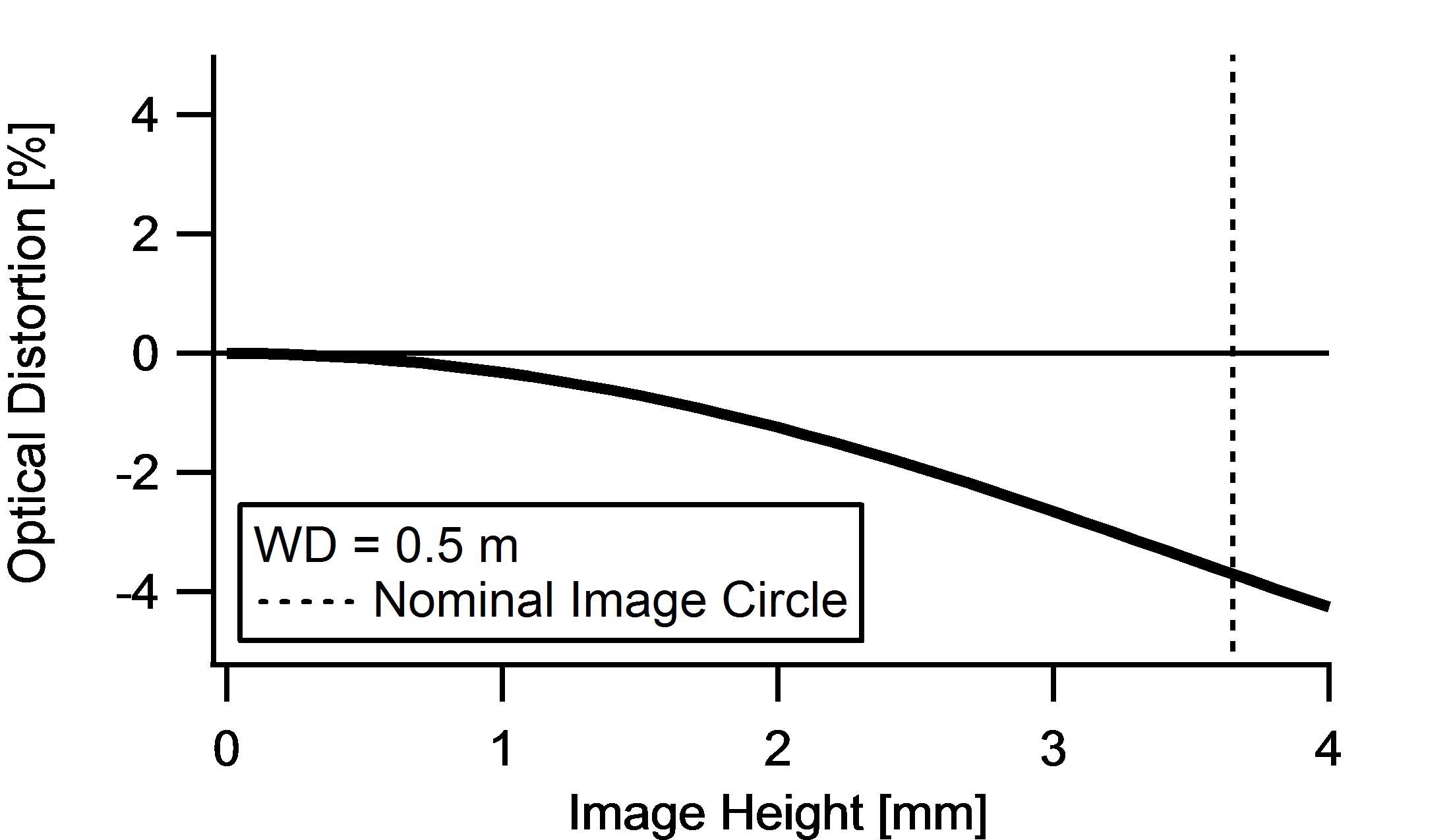 Distortion versus Image Height