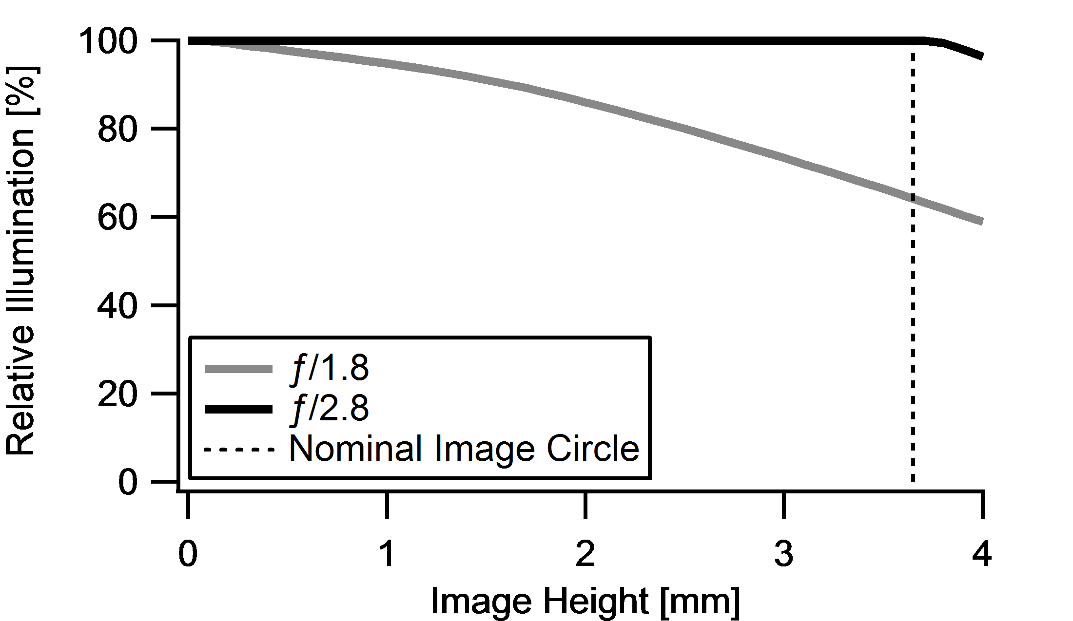 Relative Illumination versus Image Height