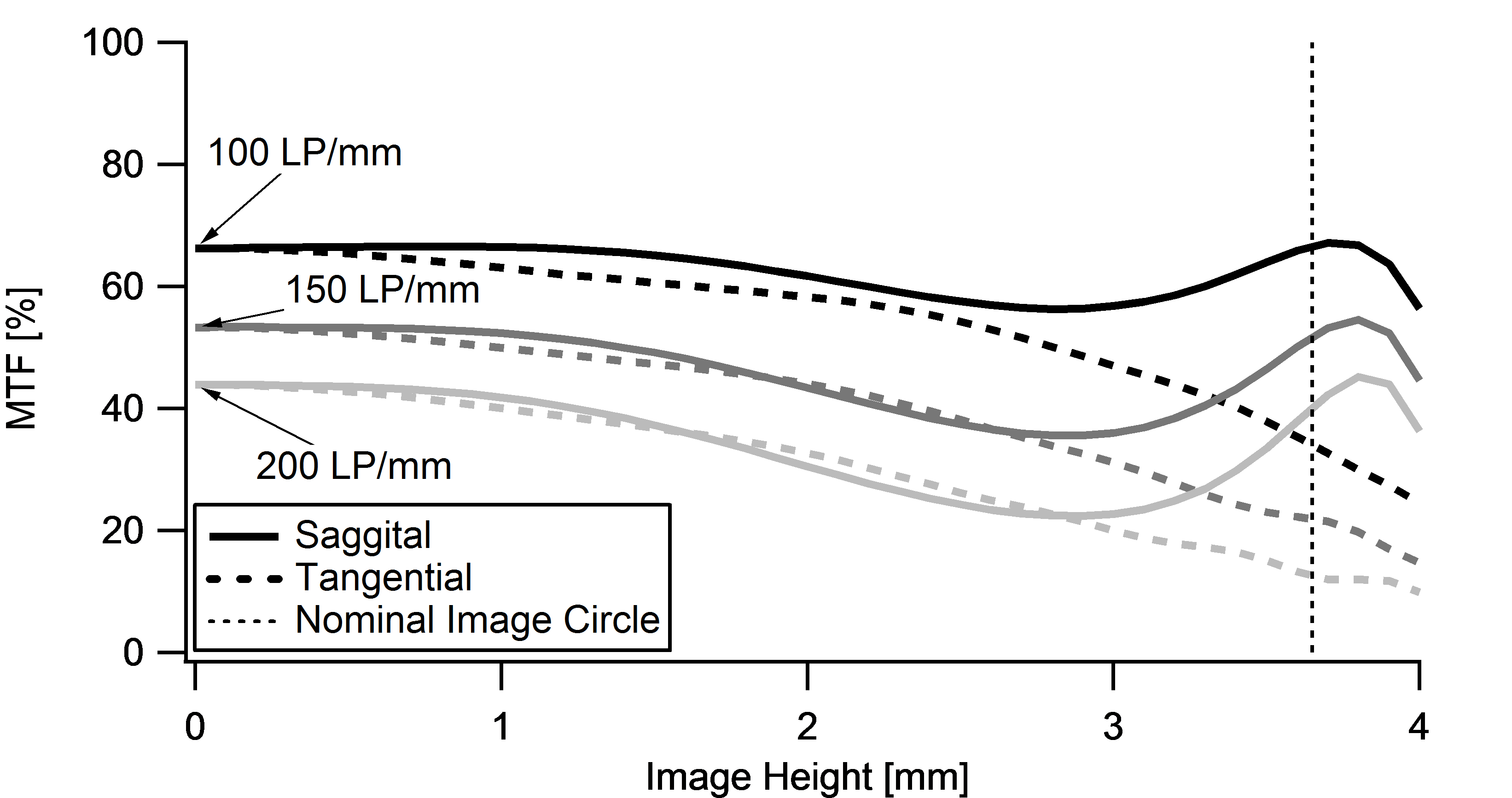 Resolution versus Image Height