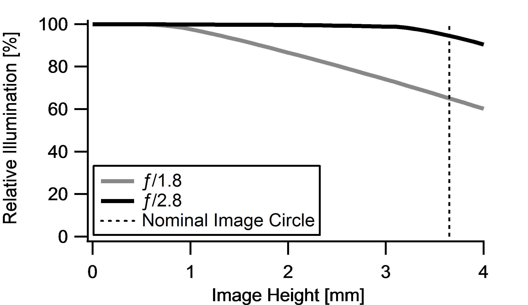 Relative Illumination versus Image Height