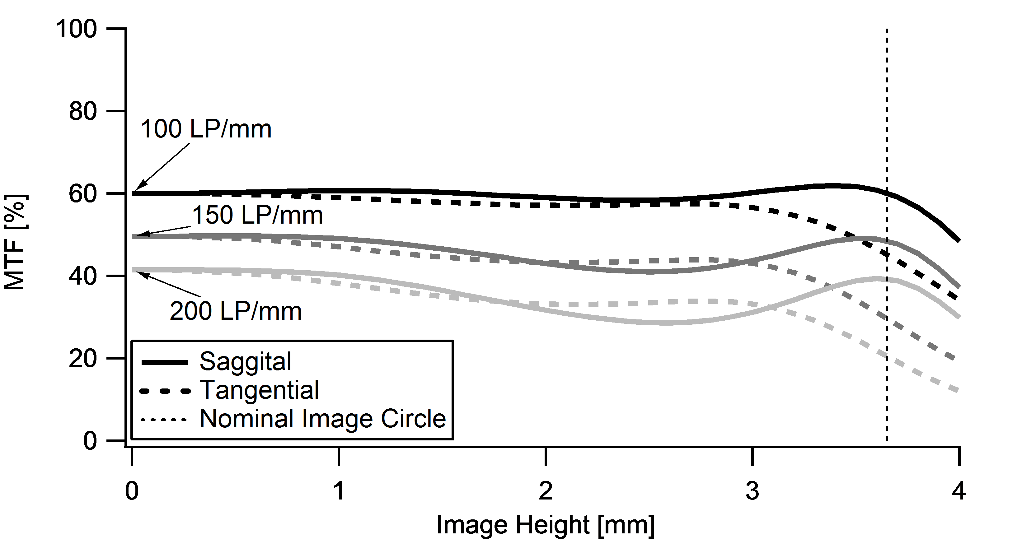 Resolution versus Image Height