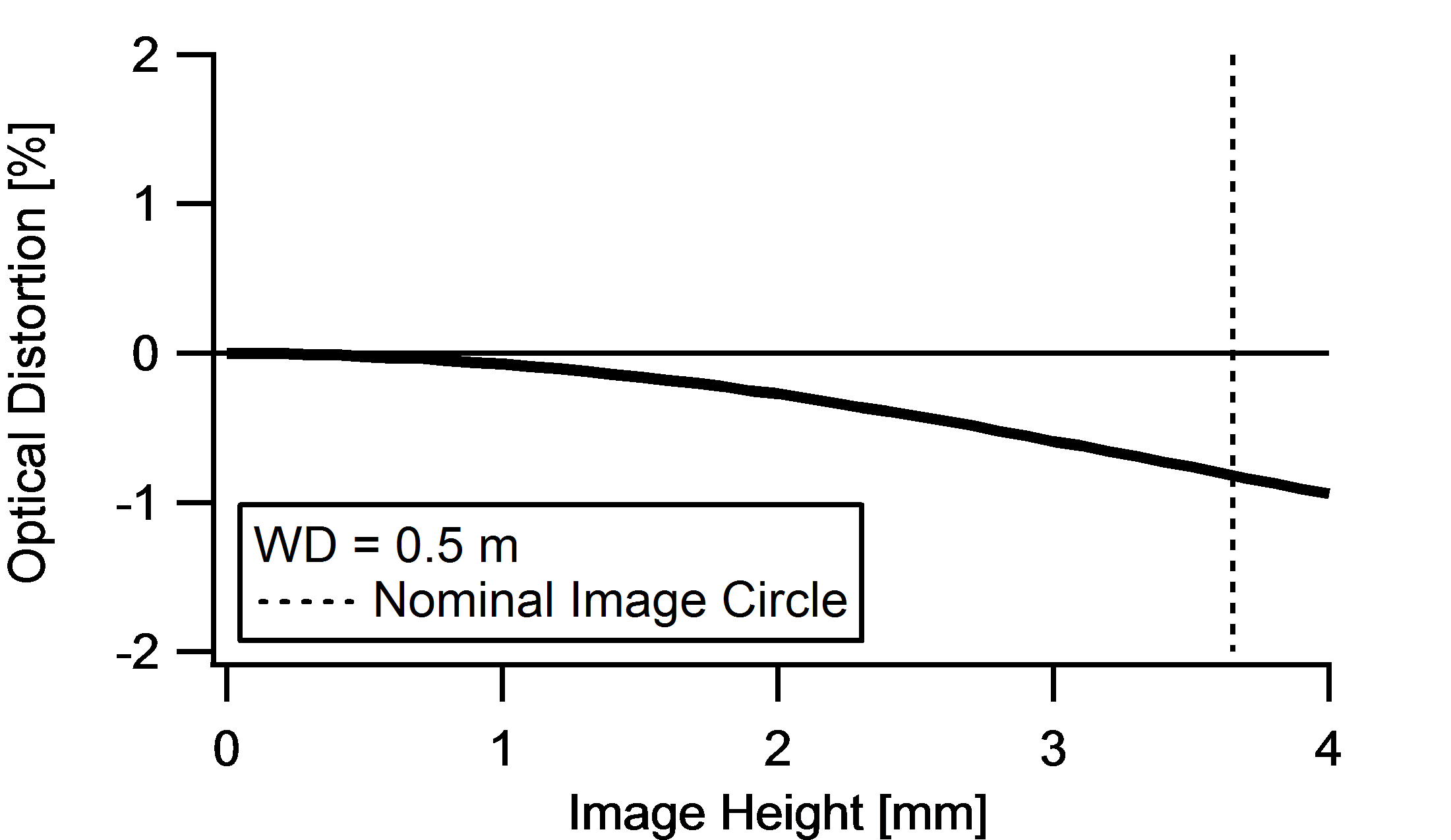 Distortion versus Image Height