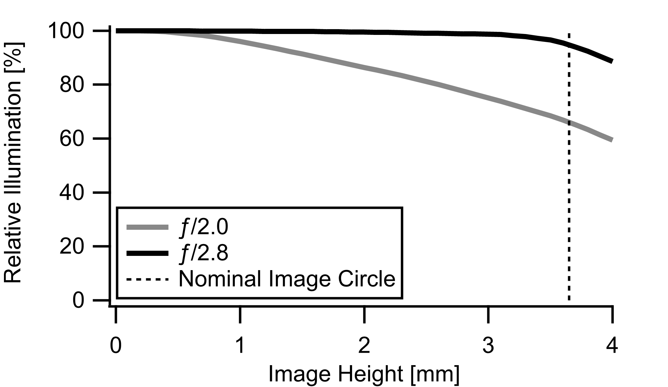 Relative Illumination versus Image Height