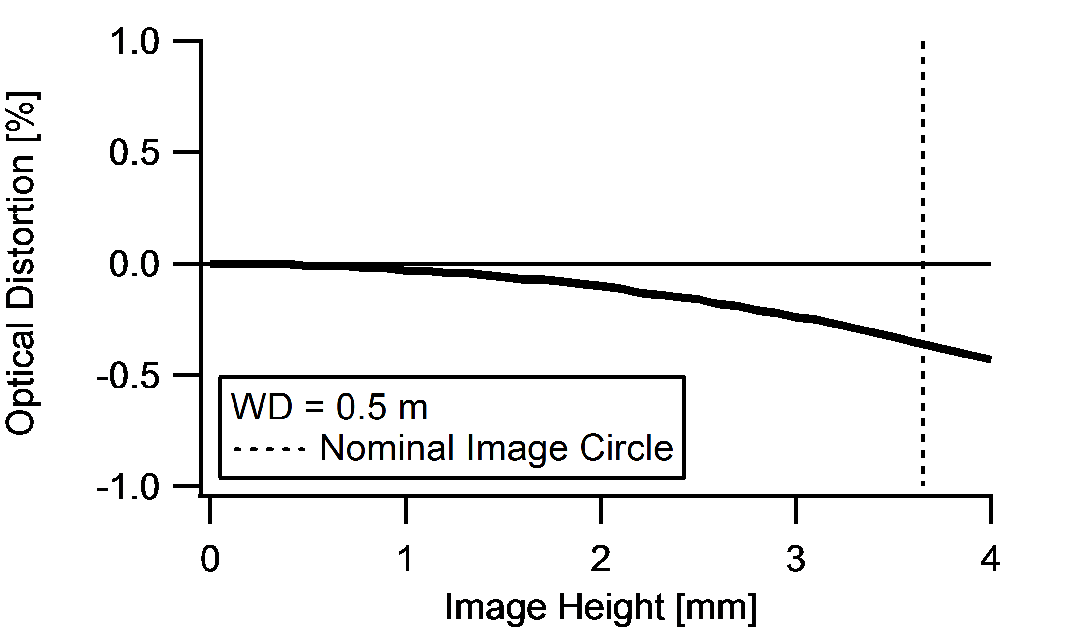 Distortion versus Image Height