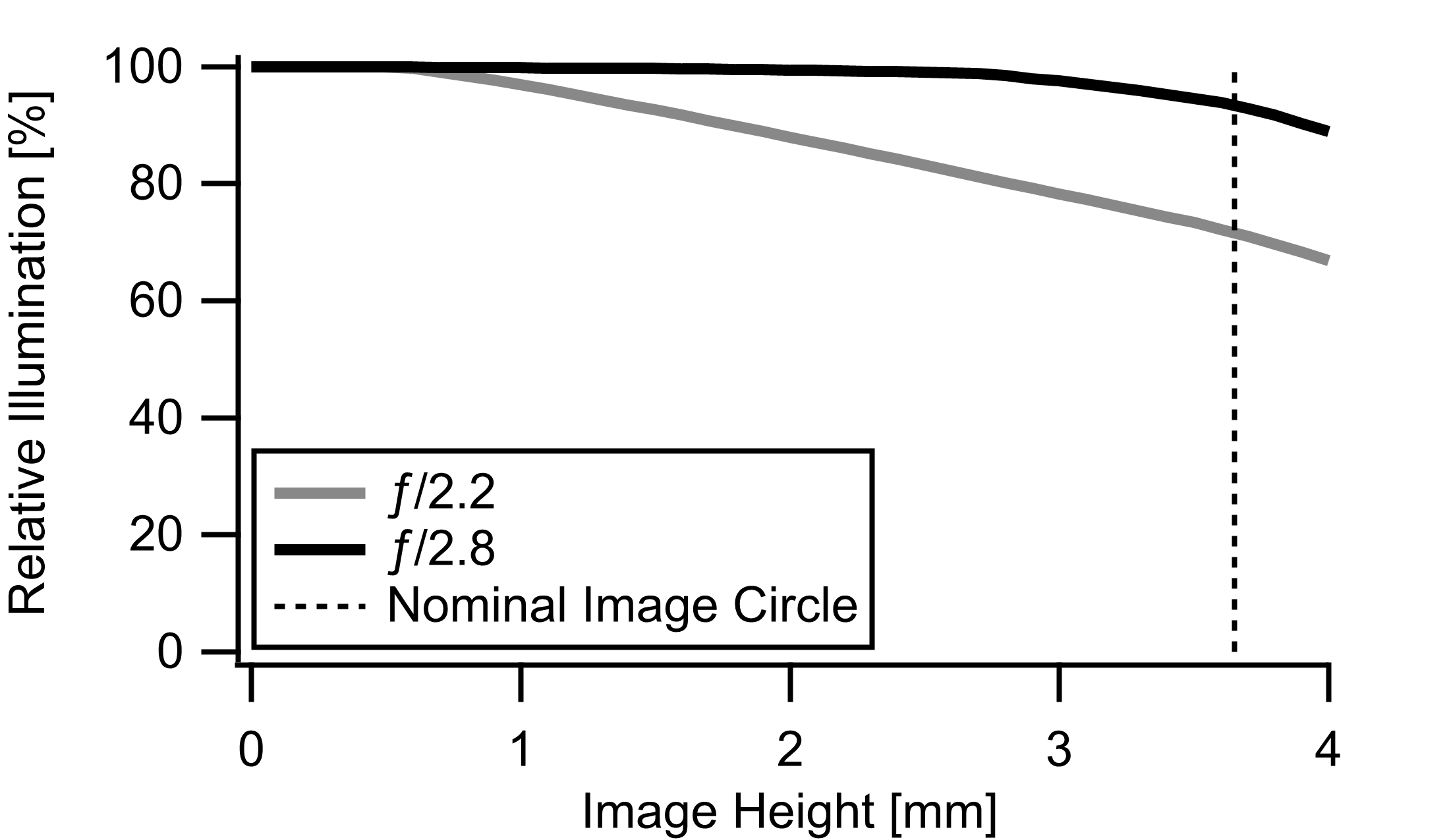 Relative Illumination versus Image Height