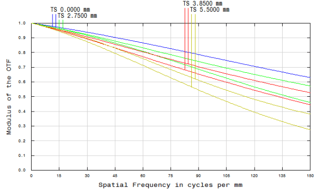 Resolution versus Image Height