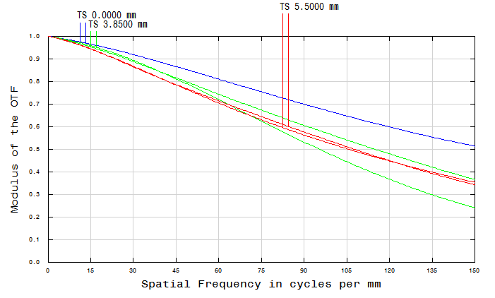 Resolution versus Image Height