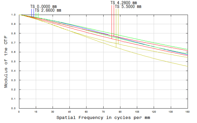 Resolution versus Image Height