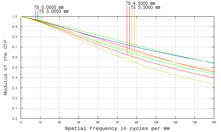 Resolution versus Image Height