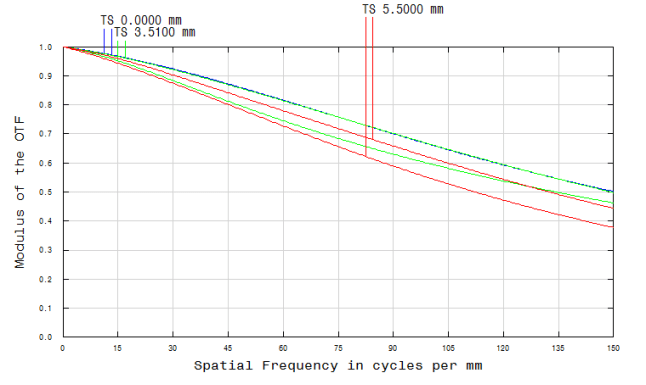 Resolution versus Image Height