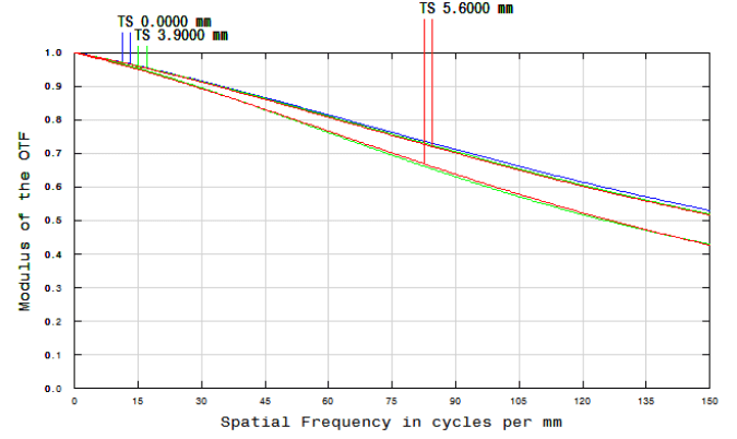 Resolution versus Image Height