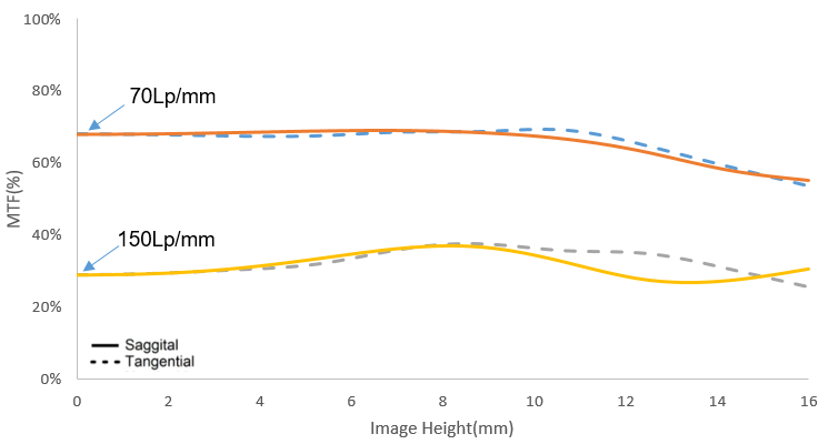 Resolution versus Image Height