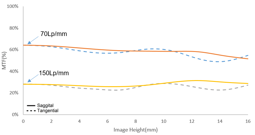 Resolution versus Image Height