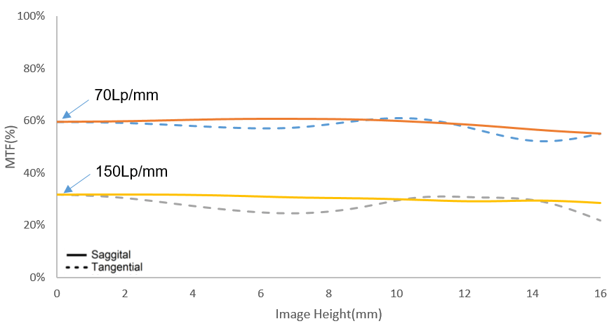 Resolution versus Image Height