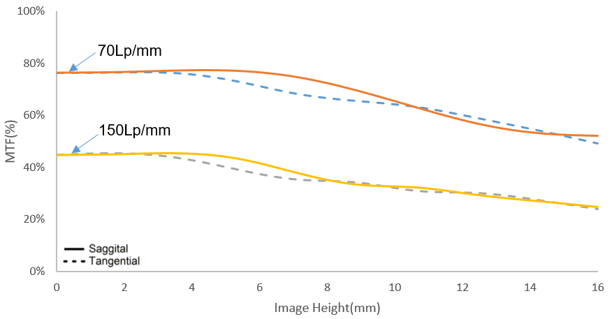 Resolution versus Image Height