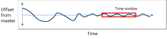 PTP Offset From Master Amplitude