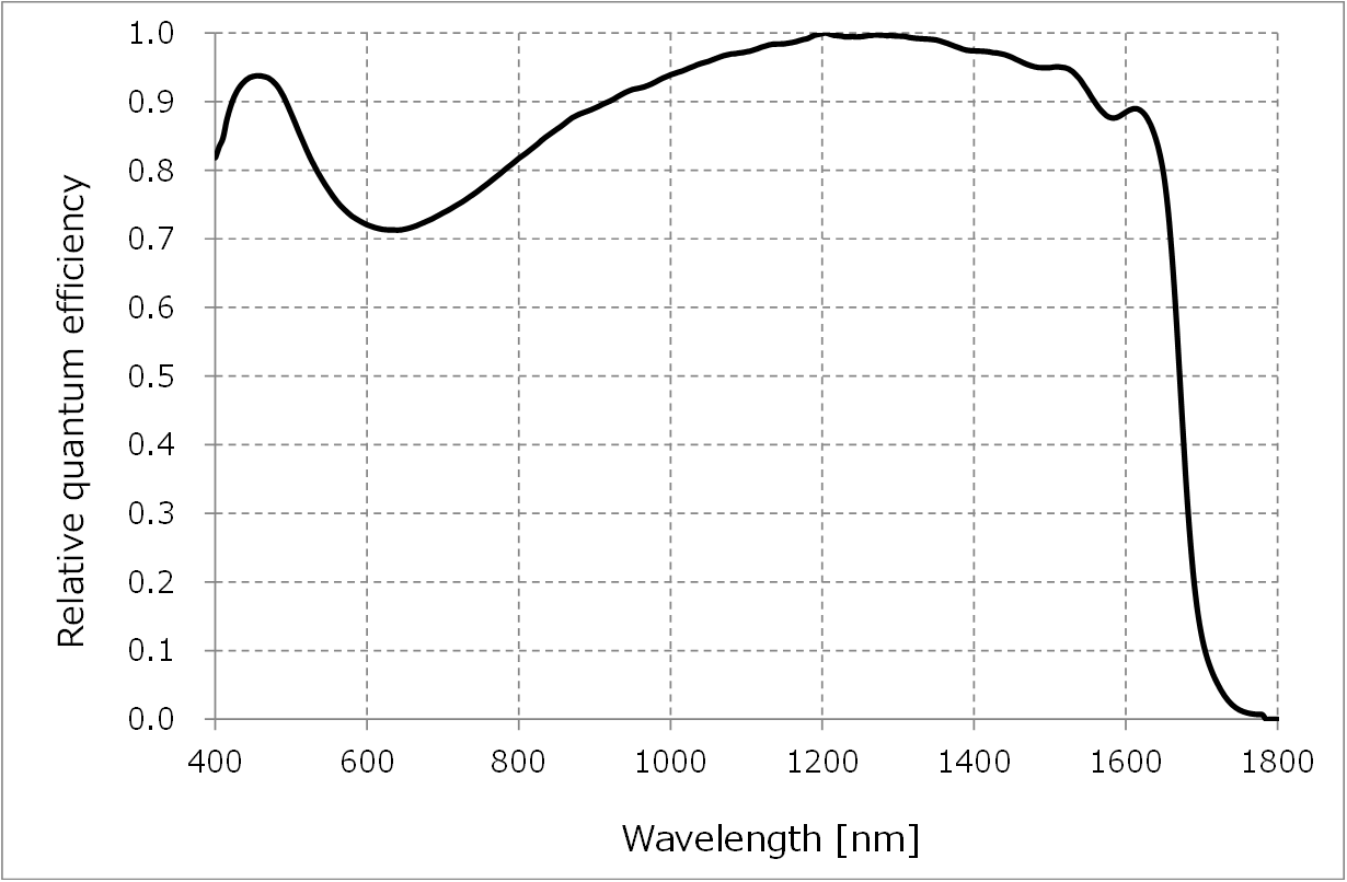 Sony IMX991-AABJ-C Relative Quantum Efficiency