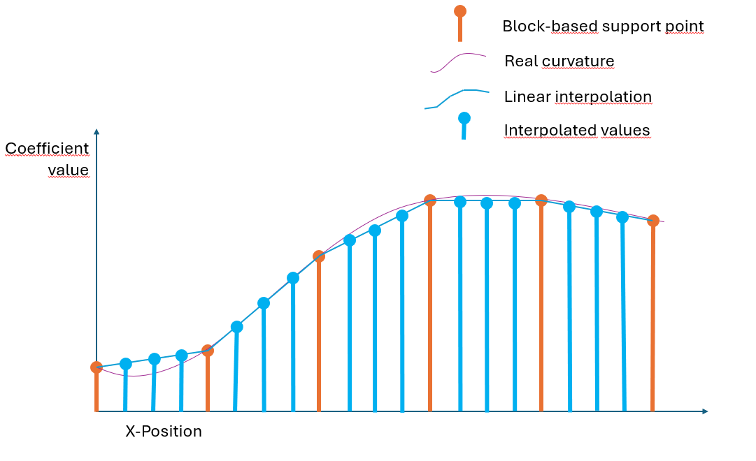 Interpolation Profile