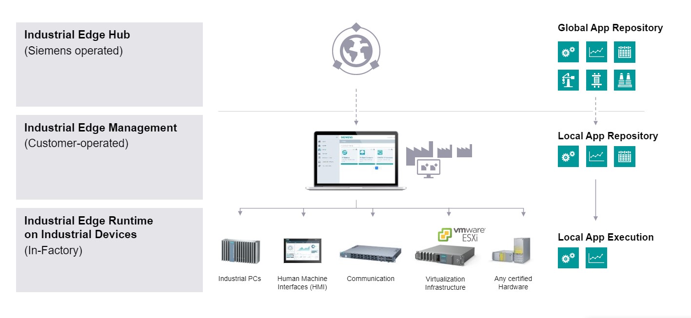 Siemens Industrial Edge Infrastructure