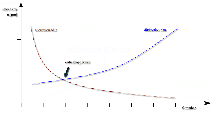 Aberration Vs Aperture