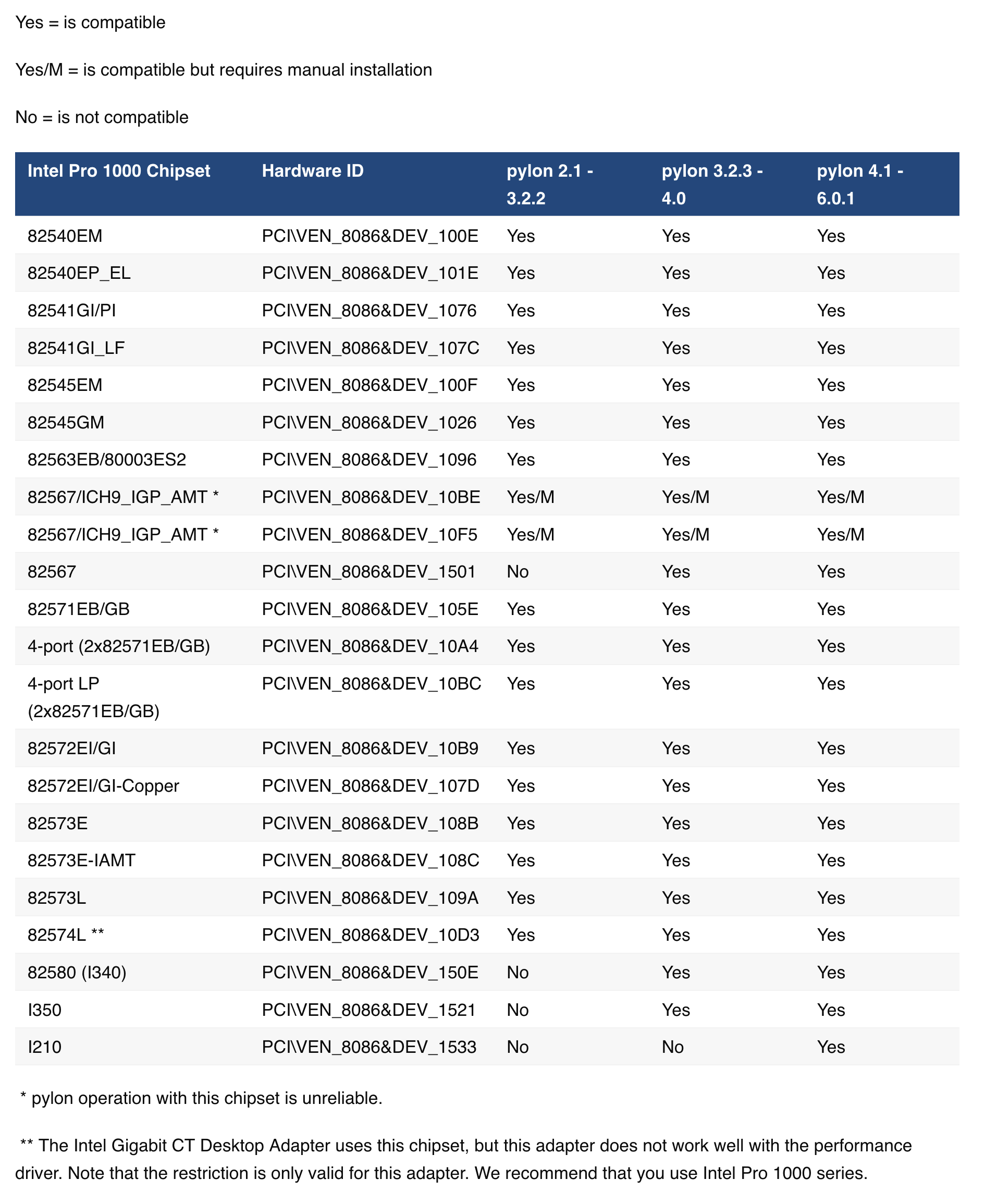 Compatible Chipsets and Hardware IDs