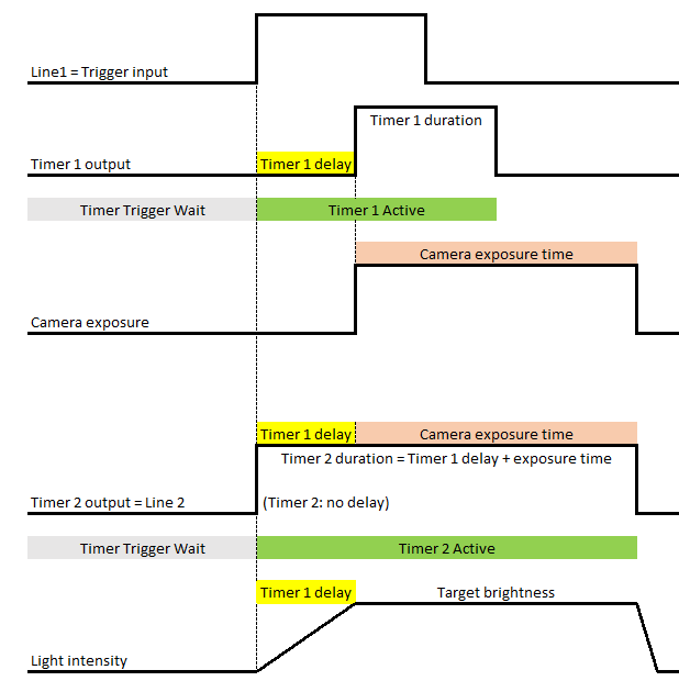 Exposure Time with Timer Delay
