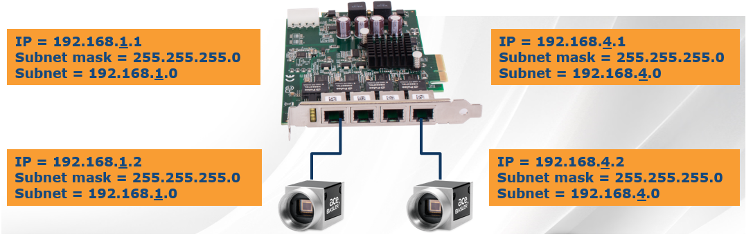 Full Bandwidth Multiple NICs