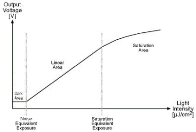 Response Curve