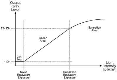 Responsivity Curve