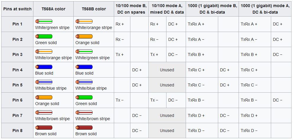 Pinout of GigE Cables