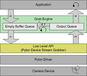 pylon buffer flow latest