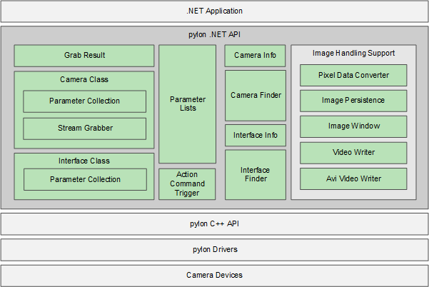 pylon .NET API Overview